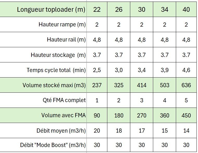 Performances Toploader Biomasse standard